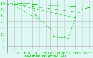 Courbe de l'humidit relative pour Berkenhout AWS