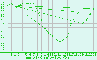 Courbe de l'humidit relative pour Chiriac