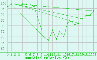 Courbe de l'humidit relative pour Bad Kissingen