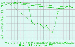 Courbe de l'humidit relative pour La Brvine (Sw)