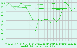 Courbe de l'humidit relative pour Adelboden