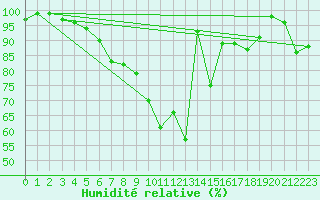 Courbe de l'humidit relative pour Leinefelde