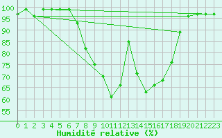 Courbe de l'humidit relative pour Chateau-d-Oex