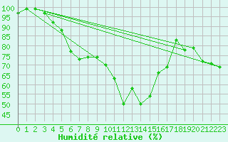 Courbe de l'humidit relative pour Isle Of Portland