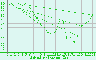 Courbe de l'humidit relative pour Shoream (UK)