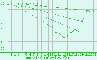 Courbe de l'humidit relative pour Interlaken
