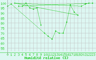 Courbe de l'humidit relative pour Cairnwell