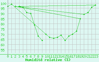 Courbe de l'humidit relative pour Ziar Nad Hronom