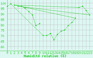 Courbe de l'humidit relative pour Schorndorf-Knoebling