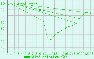 Courbe de l'humidit relative pour Mont-Aigoual (30)