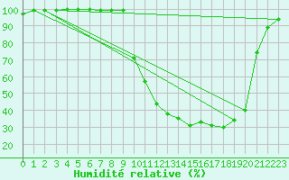 Courbe de l'humidit relative pour Romorantin (41)