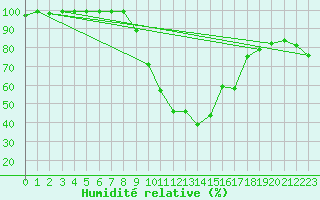 Courbe de l'humidit relative pour Semmering Pass