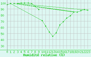 Courbe de l'humidit relative pour Kittila Kenttarova