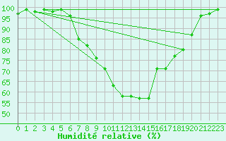 Courbe de l'humidit relative pour Przemysl