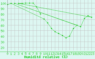 Courbe de l'humidit relative pour Tulloch Bridge