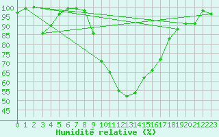 Courbe de l'humidit relative pour Herstmonceux (UK)