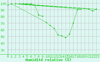 Courbe de l'humidit relative pour Villars-Tiercelin