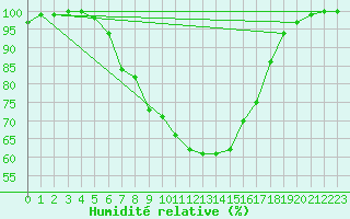 Courbe de l'humidit relative pour Twenthe (PB)