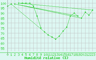 Courbe de l'humidit relative pour Toholampi Laitala