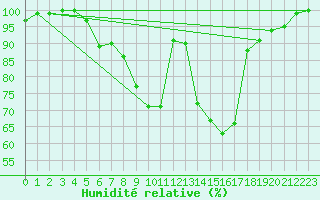 Courbe de l'humidit relative pour Usti Nad Orlici