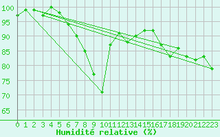 Courbe de l'humidit relative pour Jogeva