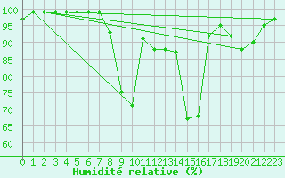 Courbe de l'humidit relative pour Col Des Mosses