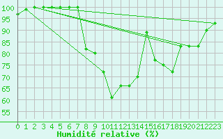 Courbe de l'humidit relative pour Tulloch Bridge