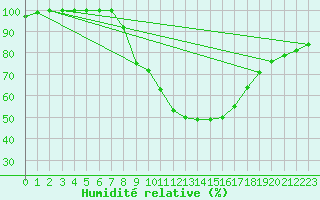 Courbe de l'humidit relative pour Budapest / Lorinc