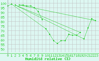 Courbe de l'humidit relative pour Pershore