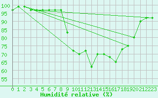 Courbe de l'humidit relative pour Sennybridge