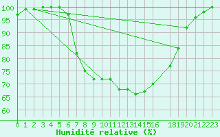 Courbe de l'humidit relative pour Kvamskogen-Jonshogdi 
