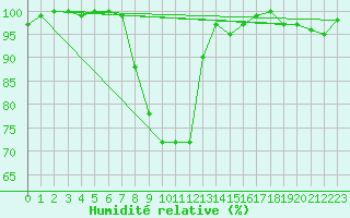 Courbe de l'humidit relative pour Buzenol (Be)