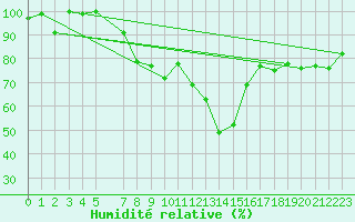 Courbe de l'humidit relative pour Camborne