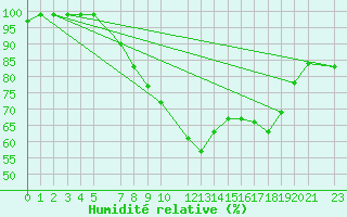 Courbe de l'humidit relative pour Twenthe (PB)