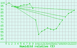 Courbe de l'humidit relative pour San Clemente