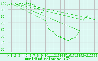 Courbe de l'humidit relative pour Lahr (All)