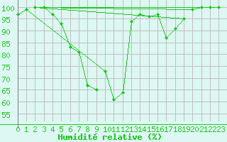 Courbe de l'humidit relative pour Vesanto Kk