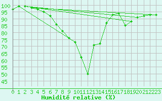 Courbe de l'humidit relative pour Andermatt