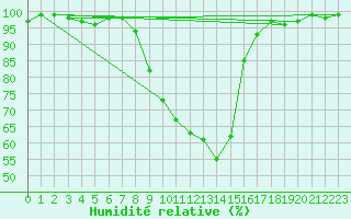 Courbe de l'humidit relative pour Rosenheim