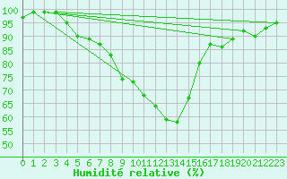 Courbe de l'humidit relative pour Langenwetzendorf-Goe