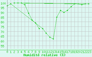 Courbe de l'humidit relative pour Mathod