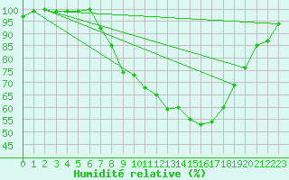 Courbe de l'humidit relative pour Rostherne No 2