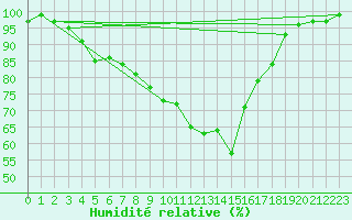Courbe de l'humidit relative pour Andernach