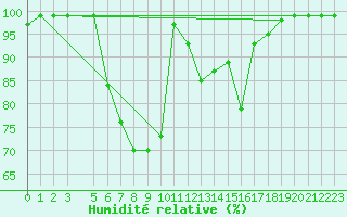 Courbe de l'humidit relative pour Gutenstein-Mariahilfberg