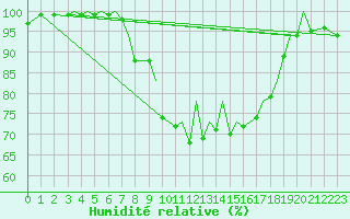 Courbe de l'humidit relative pour Jersey (UK)