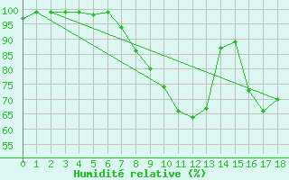Courbe de l'humidit relative pour Moenchengladbach-Hil