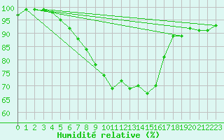 Courbe de l'humidit relative pour Ylistaro Pelma