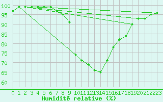 Courbe de l'humidit relative pour Ramsau / Dachstein