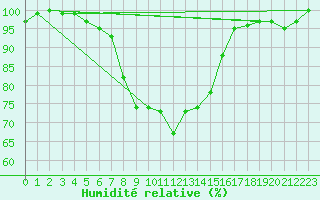 Courbe de l'humidit relative pour Harsfjarden
