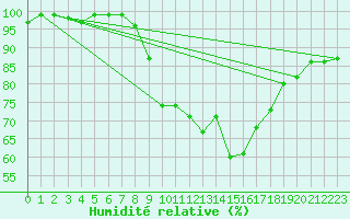 Courbe de l'humidit relative pour Pershore